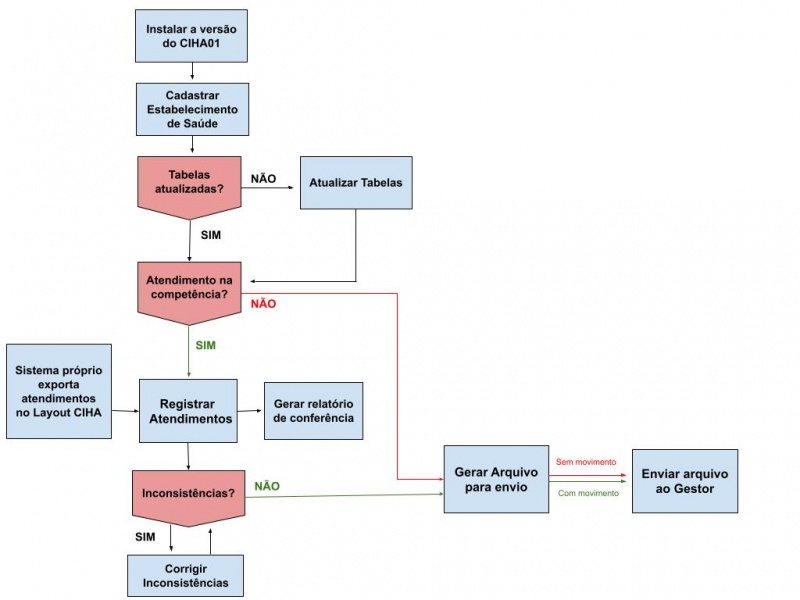 Arquivo:Fluxo do CIHA01.jpg